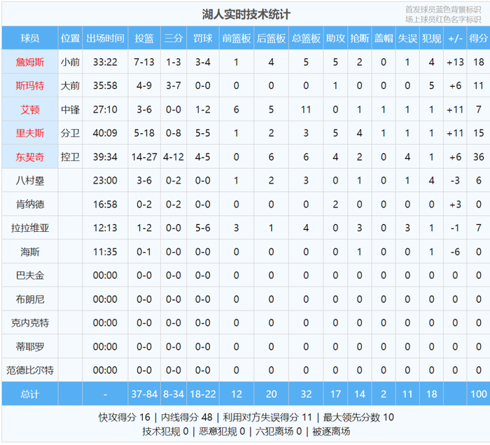 火箭vs湖人卡位战：东契奇36分难救主 湖人6连胜