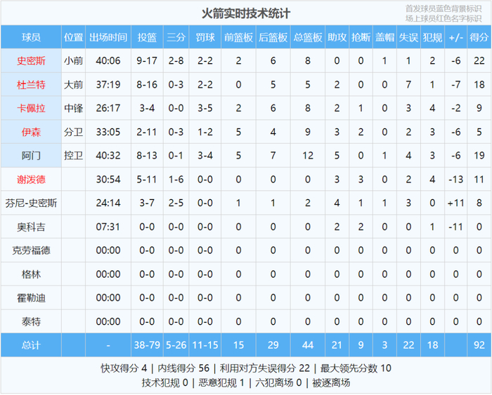 火箭vs湖人卡位战：东契奇36分难救主 湖人6连胜